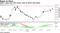 Dollar-rupee may rally further with its MACD still bullish