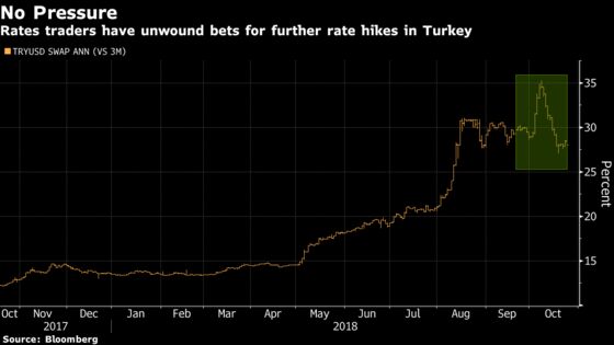 Turkey Hits Brakes on Rates But Doesn't Rule Out Further Hikes