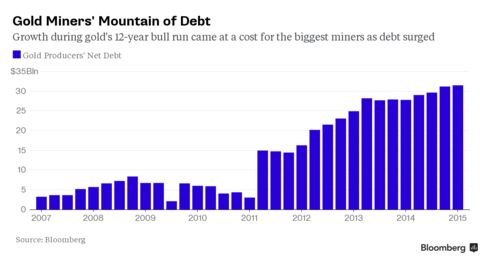 Gold mining companies boosted debt to take advantage of rising prices.