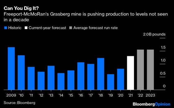 Copper’s Record-Breaking Rally May Be About to Take a Pause