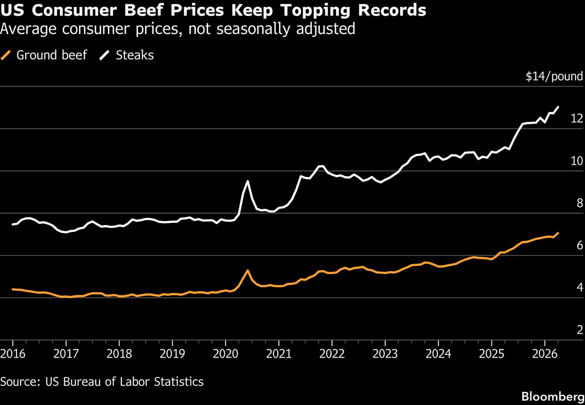 New Beef Records Add Urgency to Trump Moves to Tackle Inflation