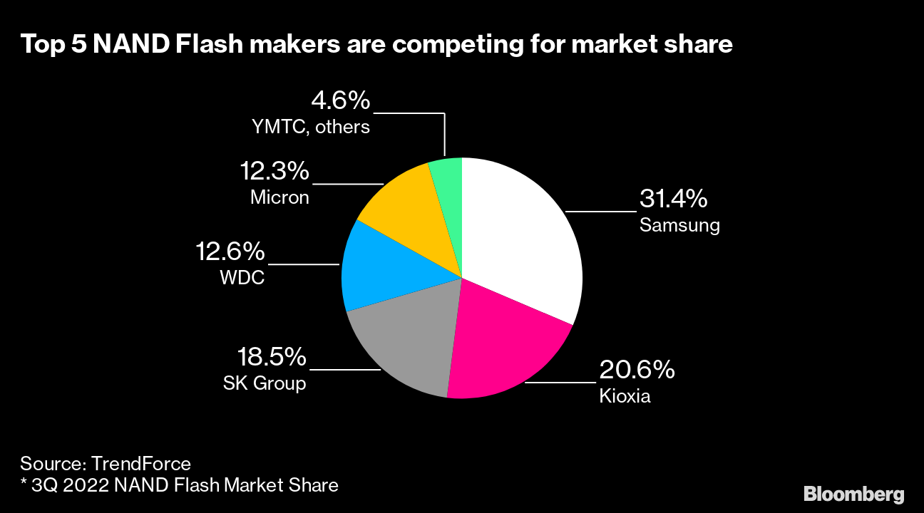 PC memory market went down the pan in 2022 like everything else