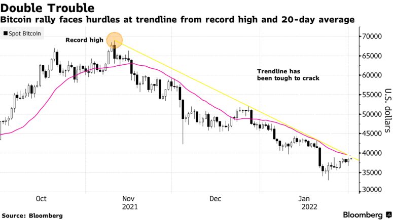 El repunte de Bitcoin enfrenta obstáculos en la línea de tendencia desde el máximo histórico y el promedio de 20 días