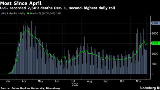 U.S. Hospital Use Surges; California Case Record: Virus Update