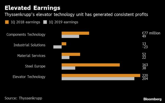 Thyssenkrupp Plans Elevator IPO and Abandons Original Split