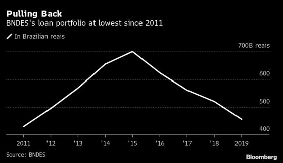 Brazil Development Bank Missing in Action as Crisis Bites