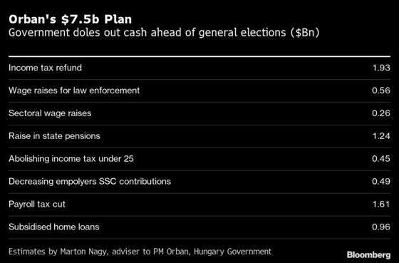 Hungary’s Orban Launches $7.5 Billion Spending Campaign in U-Turn