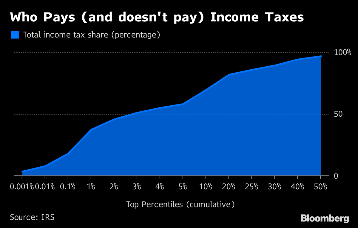 Top 3% of U.S. Taxpayers Paid Majority of Income Tax in 2016 ...