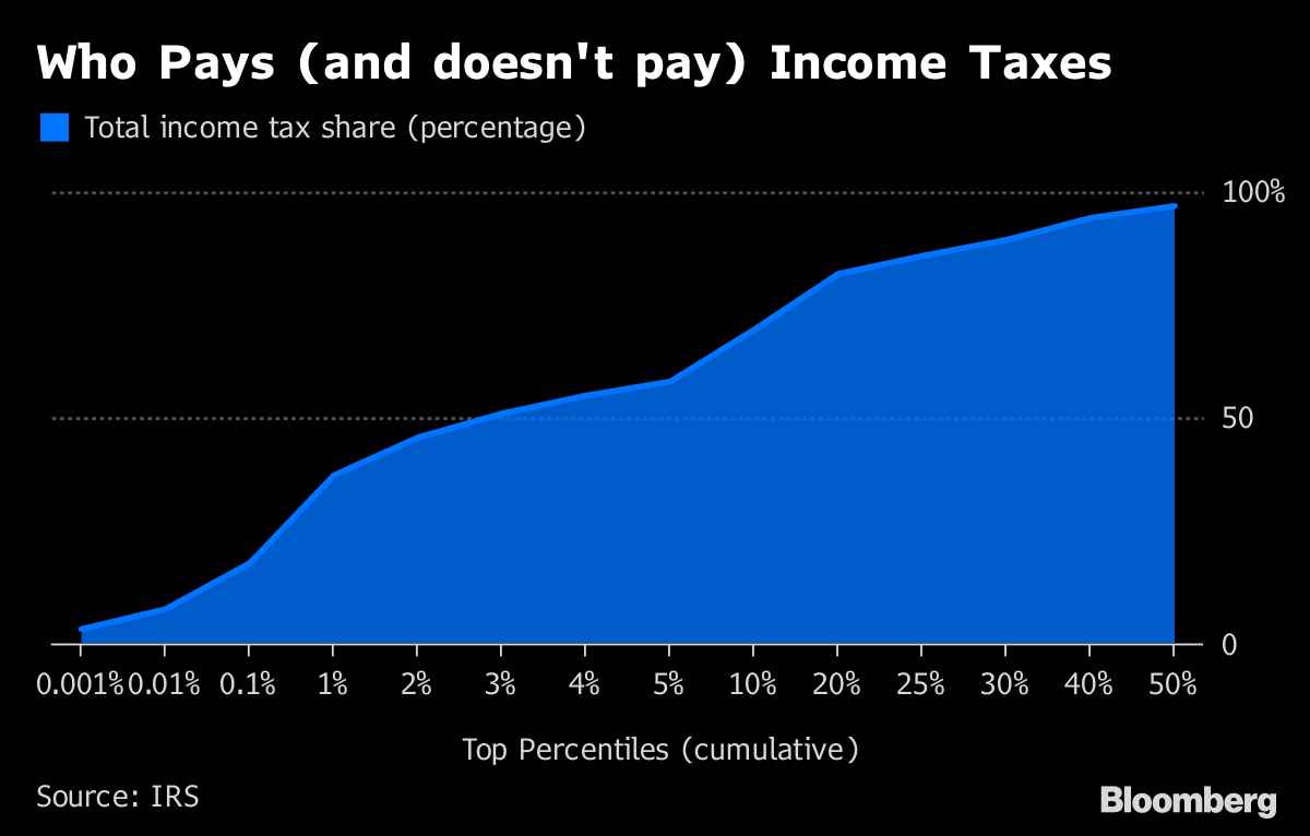 Top 3 Of U S Taxpayers Paid Majority Of Income Tax In 2016 Bloomberg