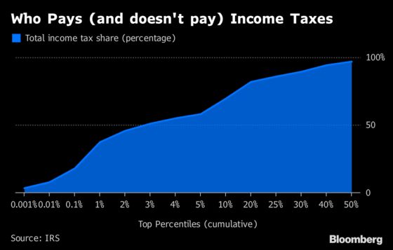 Top 3% of U.S. Taxpayers Paid Majority of Income Tax in 2016