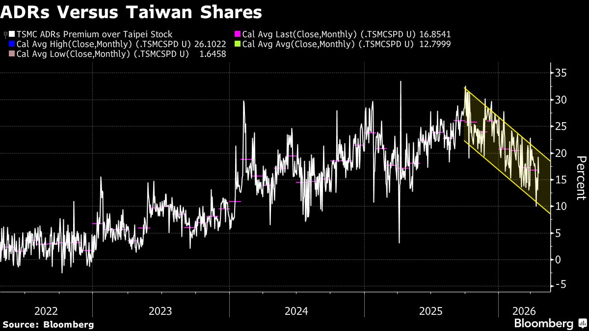 Finance: UBS reports that the declining premium of TSMC American Depositary Receipts (ADRs) presents a trading opportunity.