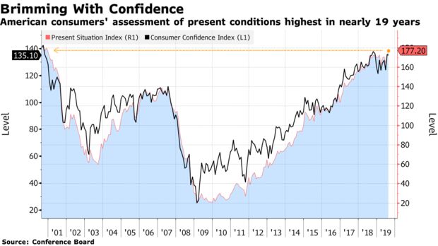 American consumers' assessment of present conditions highest in nearly 19 years