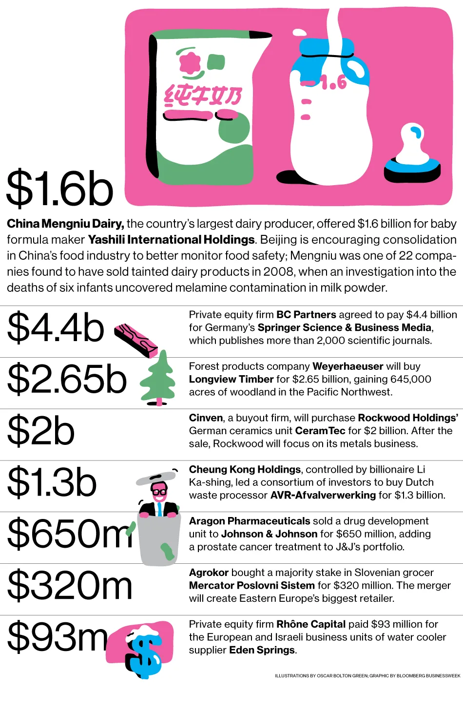 M&A News: China Mengniu Dairy, Yashili, BC Partners, Springer, Weyerhaeuser, Cinven