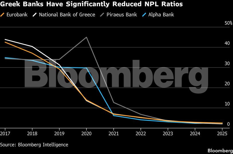 Greek Banks Have Significantly Reduced NPL Ratios