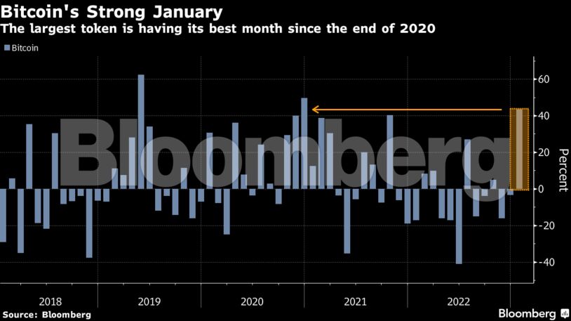 Bitcoin's Strong January | The largest token is having its best month since the end of 2020
