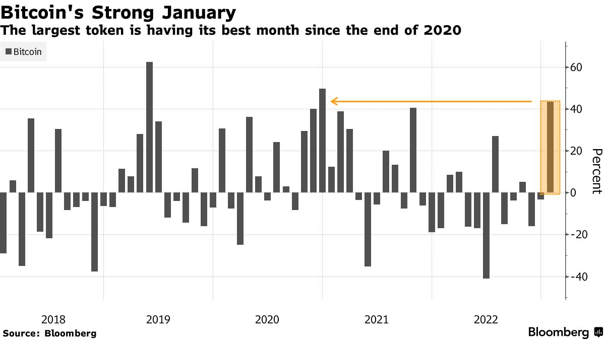 Bitcoin (BTC) Set for Historic January as Crypto Market Jumps by $280  Billion - Bloomberg