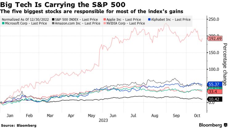 Big Tech Is Carrying the S&P 500 | The five biggest stocks are responsible for most of the index's gains