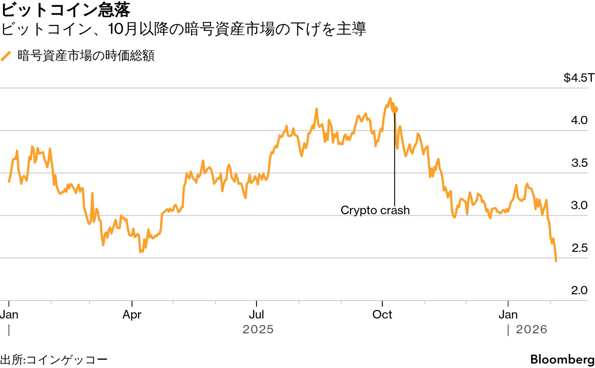 ビット コイン 急落