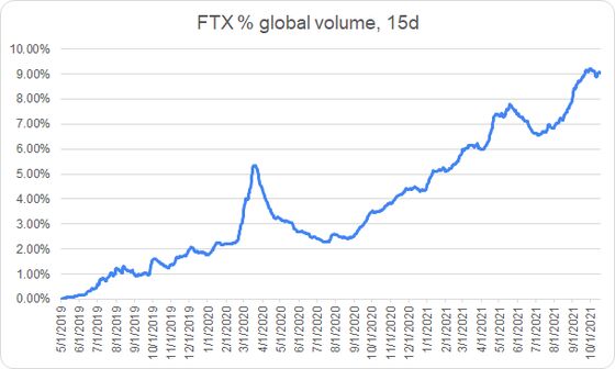 Sam Bankman-Fried’s FTX Crypto Exchange Adds $7 Billion of Value in Three Months