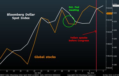 The dollar's got a new lease of life from Fed Chair Yellen's rates commentary this week, while stocks have struggled