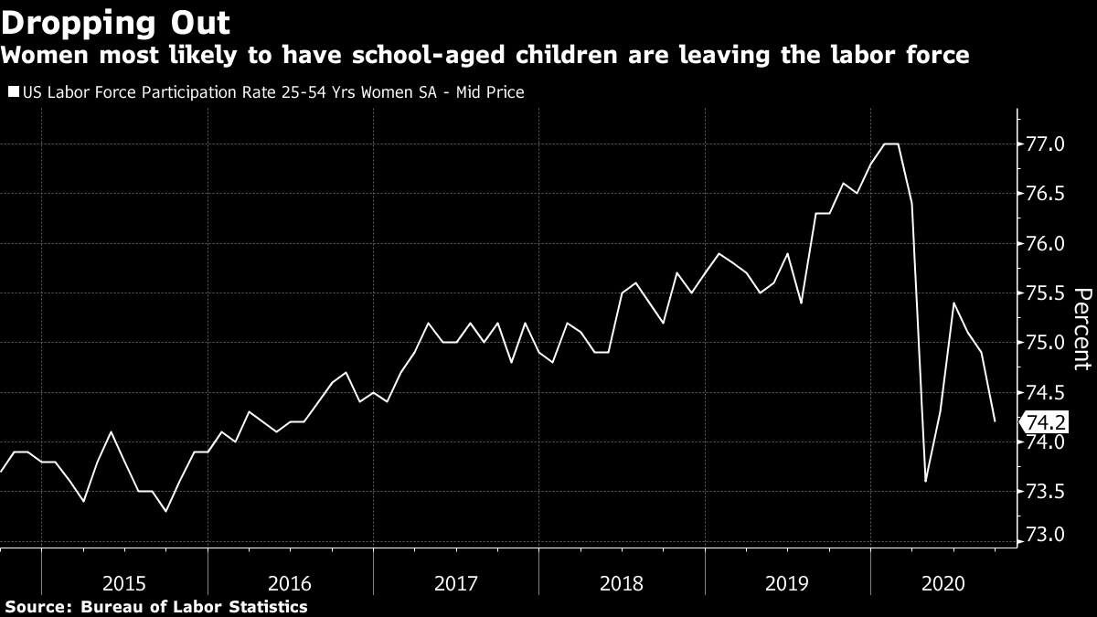 Women Dropping Out of US Workforce at Fastest Pace Since Covid