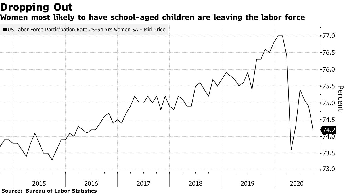 Women Dropping Out of US Workforce at Fastest Pace Since Covid