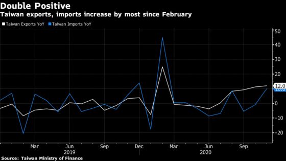 Taiwan Stronger-Than-Expected Trade Bolsters Asia Export Rebound