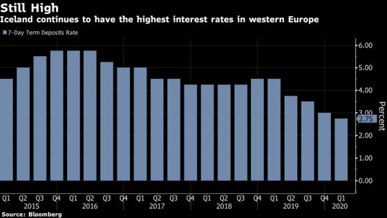 Iceland Criticizes Ultra-Low Rates, Citing ‘Problems’ in Europe