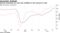 German businesses are were less confident on the recovery in July