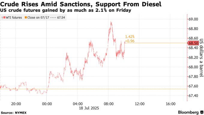 Crude Rises Amid Sanctions, Support From Diesel | US crude futures gained by as much as 2.1% on Friday