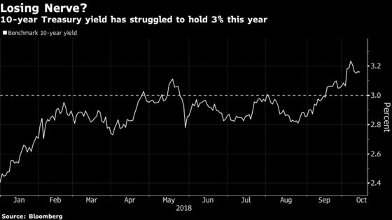 The Treasury 10-Year Yield May Not Be Above 3% for Long