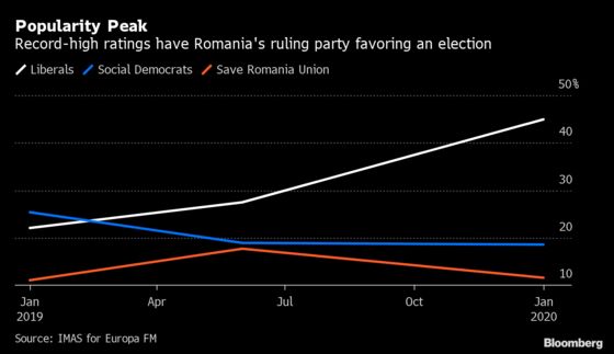 Romania’s Orban Faces Confidence Vote He Doesn’t Mind Losing