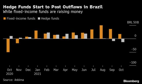 Downfall of Star Hedge Fund Reveals Brazil at Tipping Point