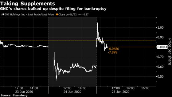 GNC Jumps After Bankruptcy Filing, Defying Warning of a Wipeout