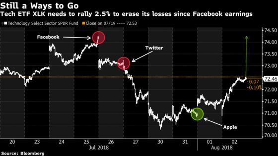 That Three-Day Meltdown Might End Up Being a Blip: Taking Stock