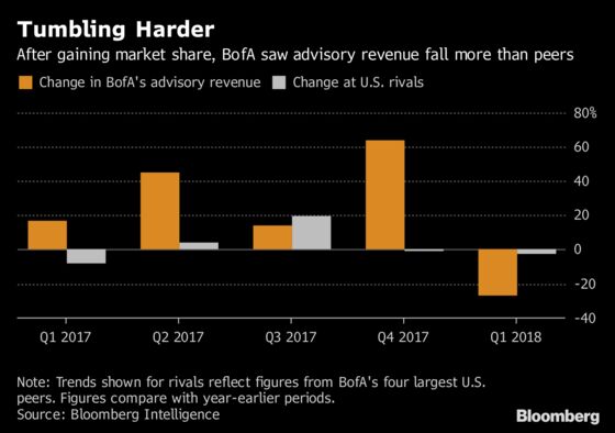 BofA Is Said to Tap Brakes on Risk, Spurring Banker Departures