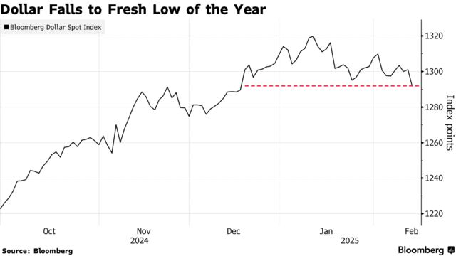 Dollar Falls to Fresh Low of the Year