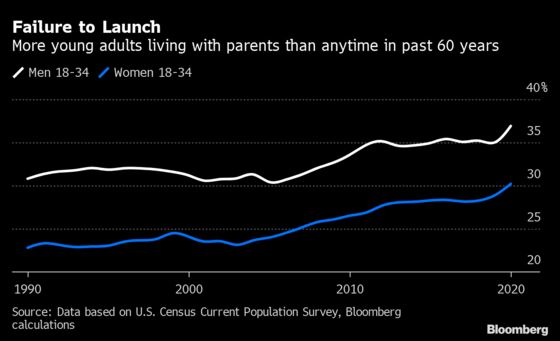 Rich Americans Likelier to Move House, Reversing Pre-Covid Data
