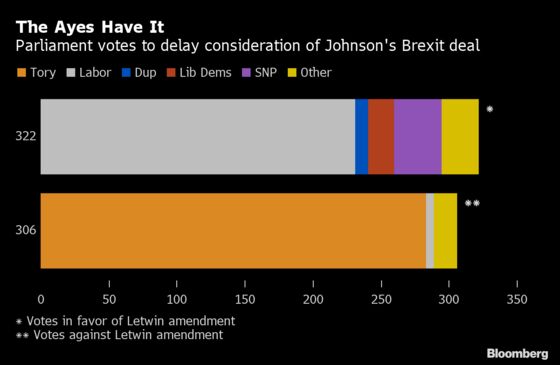 Johnson Asks EU for Brexit Delay, But Hopes He Won’t Need It