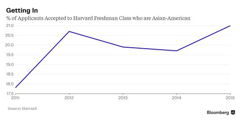 Percent of Applicants Accepted to Harvard Freshman Class who are Asian-American