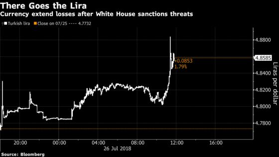 Turkish Lira Slumps as U.S. Threatens ‘Significant’ Sanctions