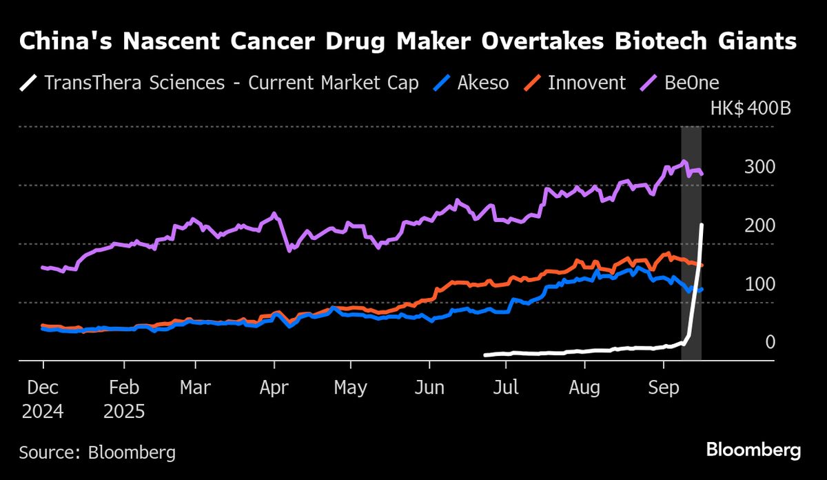 Chinese Biotech Stock’s 4,500% Surge Sparks Fear of Market Froth