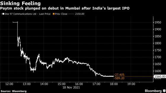 Paytm Sinks 27% on First Trading Day After Biggest India IPO