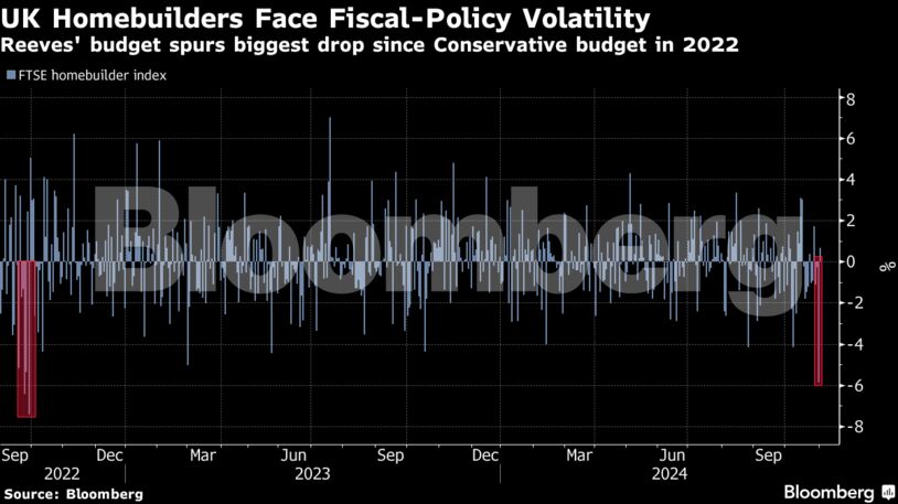 UK Homebuilders Face Fiscal-Policy Volatility | Reeves' budget spurs biggest drop since Conservative budget in 2022
