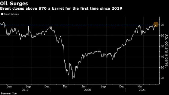Oil Hits Highest Since October 2018 With Saudis Upbeat on Demand