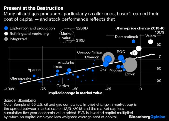 Oil’s Minnows Need to Start Earning Their Keep