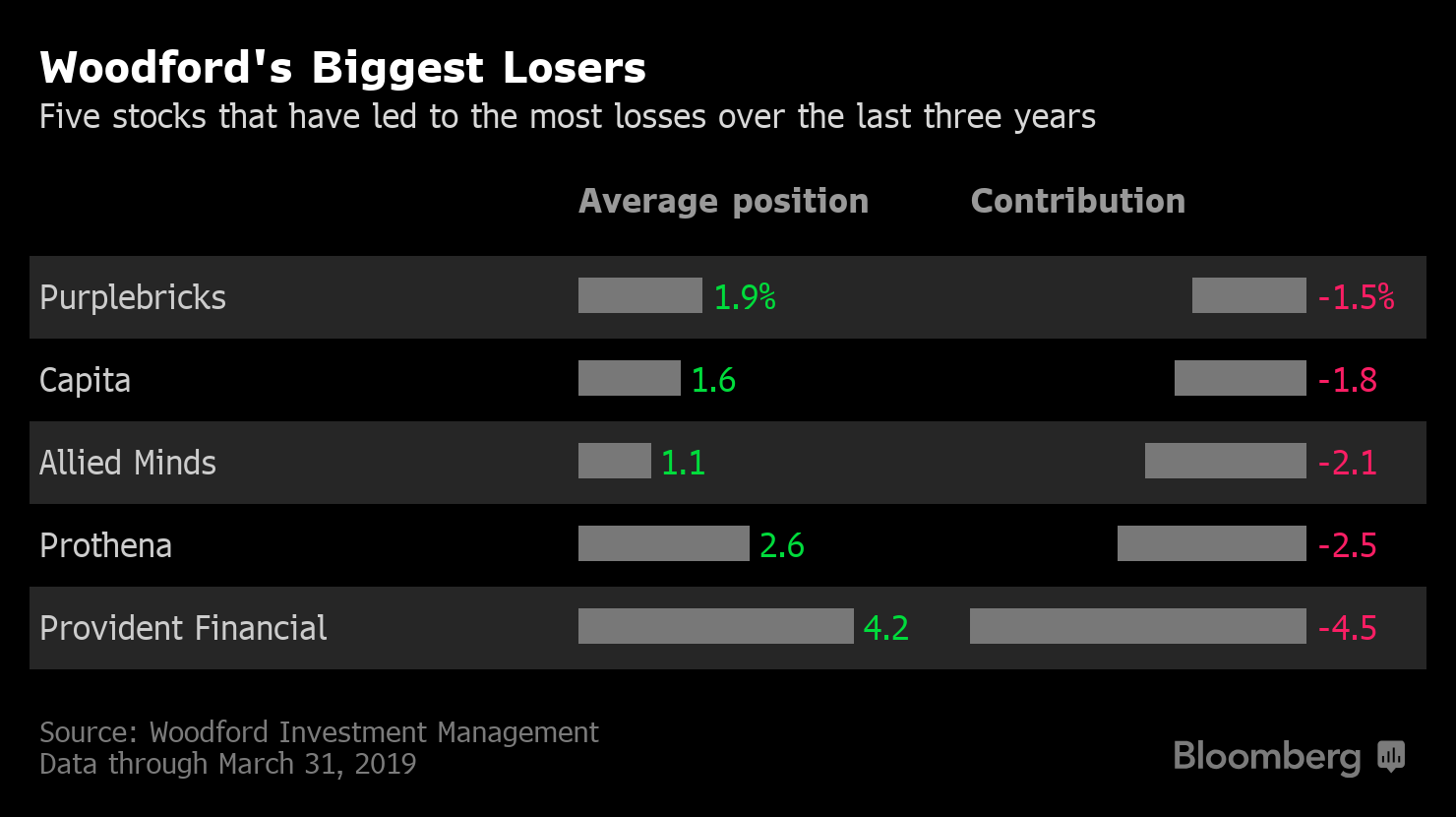Woodford's Woes Here Are the Investor's Biggest Losers Bloomberg