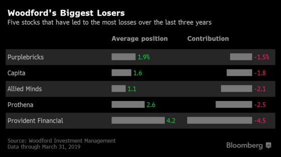 Woodford’s Woes: Here Are the Investor’s Biggest Losers