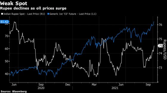 Energy Crisis Fans Inflation Fears for RBI, Punishes India Bonds