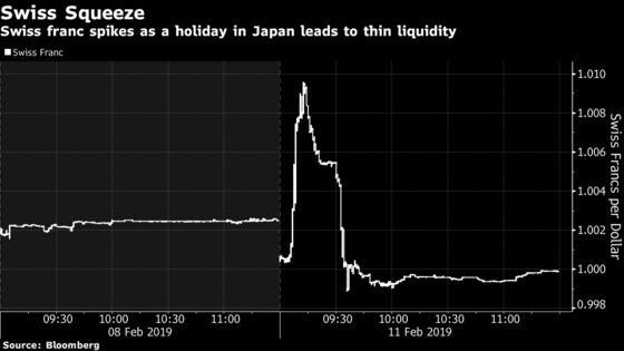 Swiss Franc Slumps in Mini ‘Flash Crash’ as Japan Curse Strikes